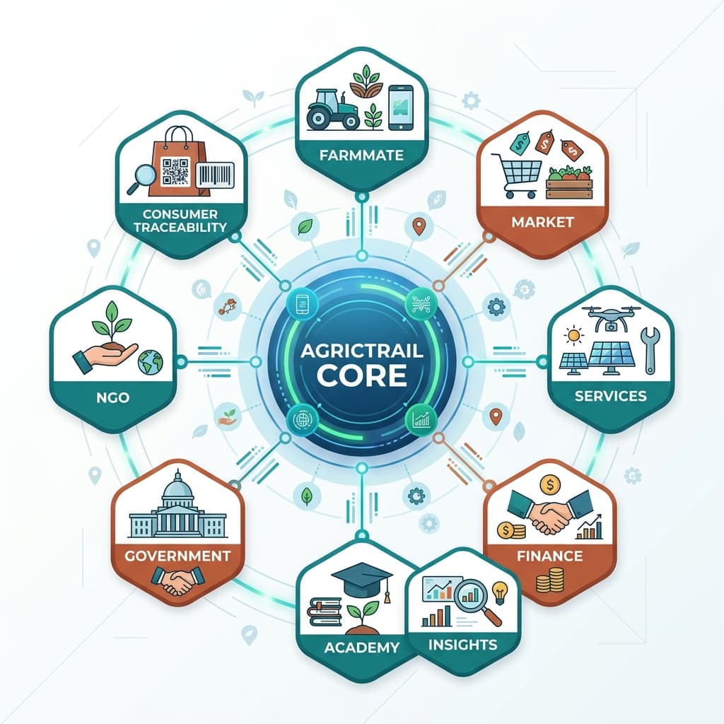 AgricTrail platform ecosystem graphic showing Core, FarmMate, Market, Services, Finance, Insights, Academy, Government, NGO and Consumer Traceability.
